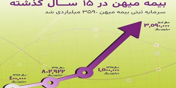 تصویب افزایش سرمایه ۱۳۹ درصدی درر مجمع عمومی فوق العاده بیمه میهن