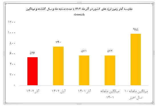 ایران در آذرماه ۱۴۰۲ بیش از ۵۳۰ بار لرزید