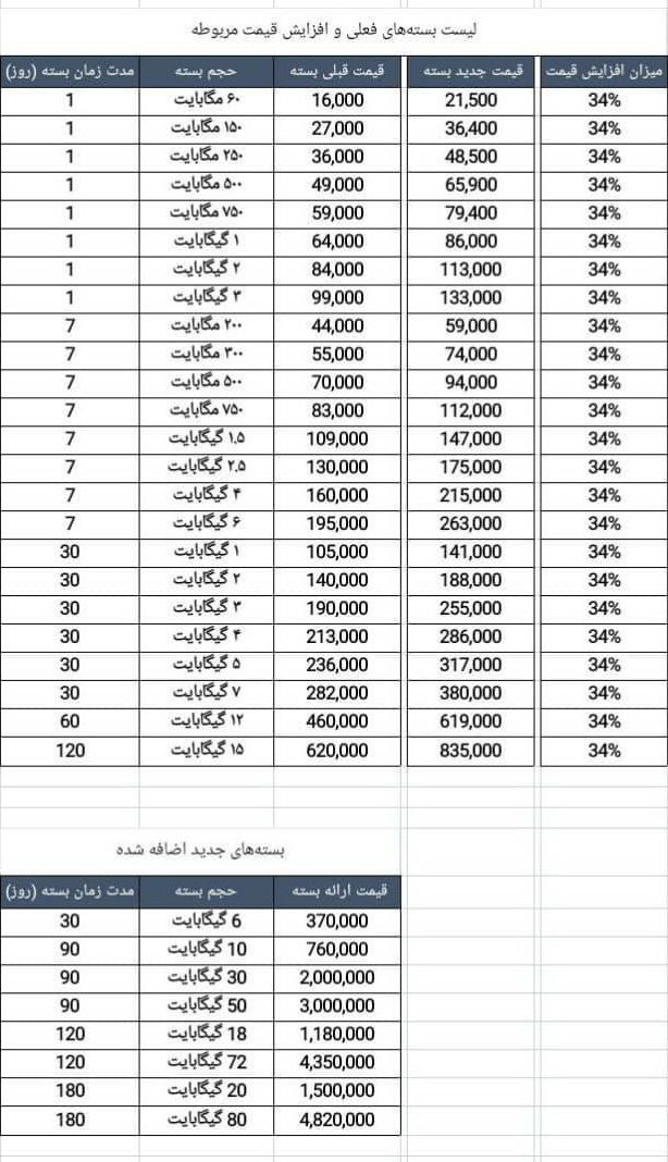 قیمت بسته‌های اینترنت همراه اول