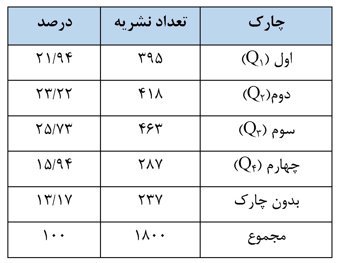 ۱۸۰۰ نشریه ایرانی در مؤسسه ISC ضریب تأثیر و چارک گرفتند