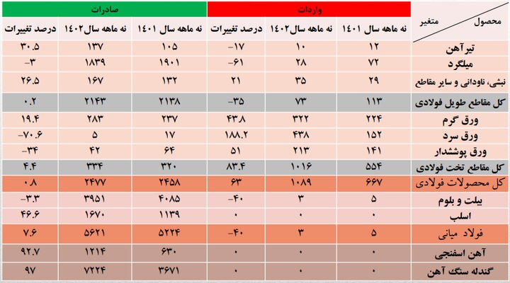 نبض ناموزون فولاد در ۹ ماهه ۱۴۰۲/ خام فروشی رونق گرفت