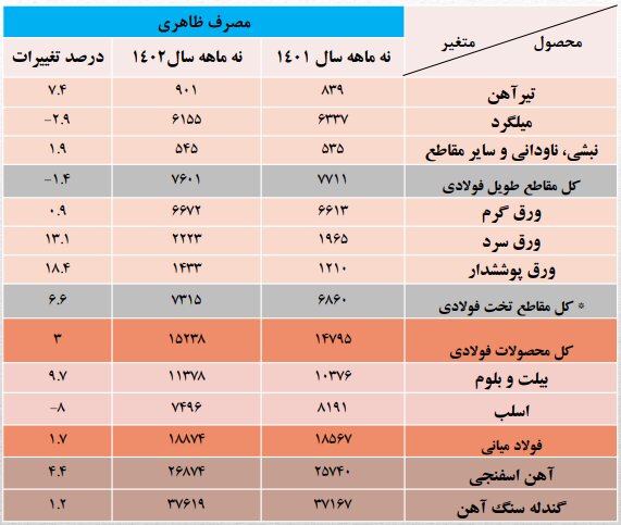 نبض ناموزون فولاد در ۹ ماهه ۱۴۰۲/ خام فروشی رونق گرفت