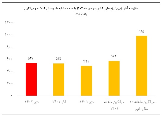 ایران در دی ماه ۵۳۷ بار لرزید