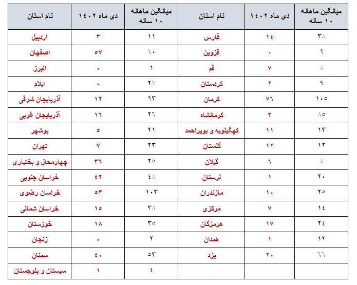 ایران در دی ماه ۵۳۷ بار لرزید