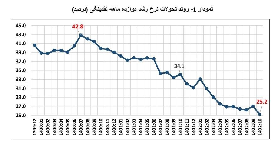 نرخ رشد نقدینگی در ادامه روند نزولی به ۲۵.۲ درصد رسید