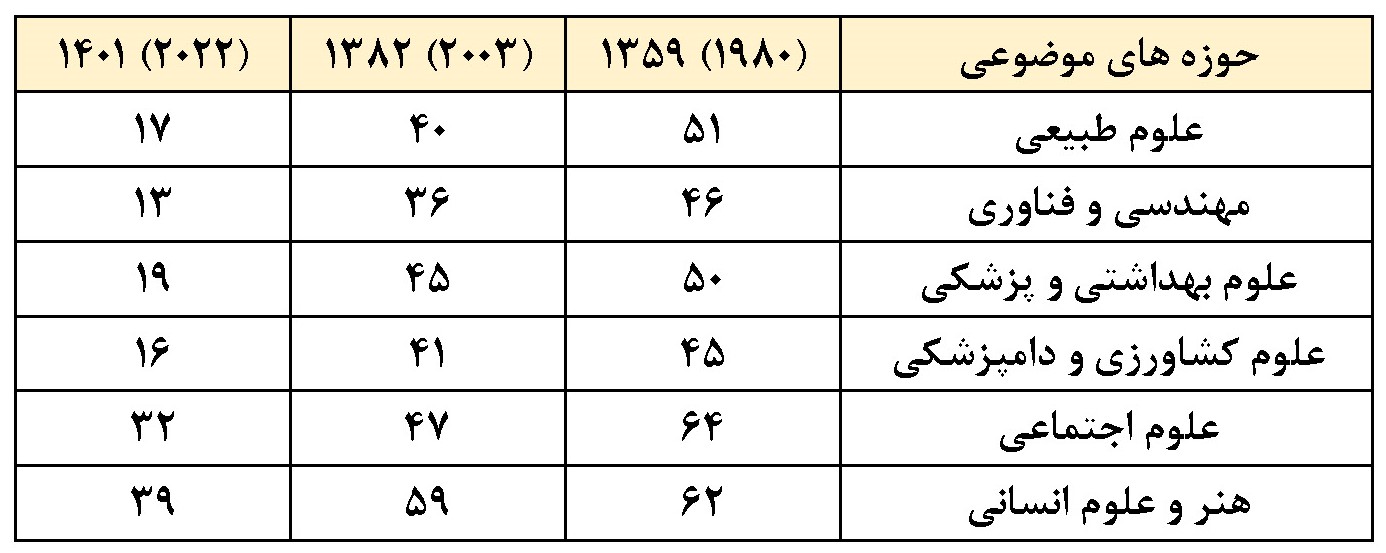 صعود ۳۵پله‌ای رتبه تولید علم ایران در سال‌های پس از انقلاب اسلامی