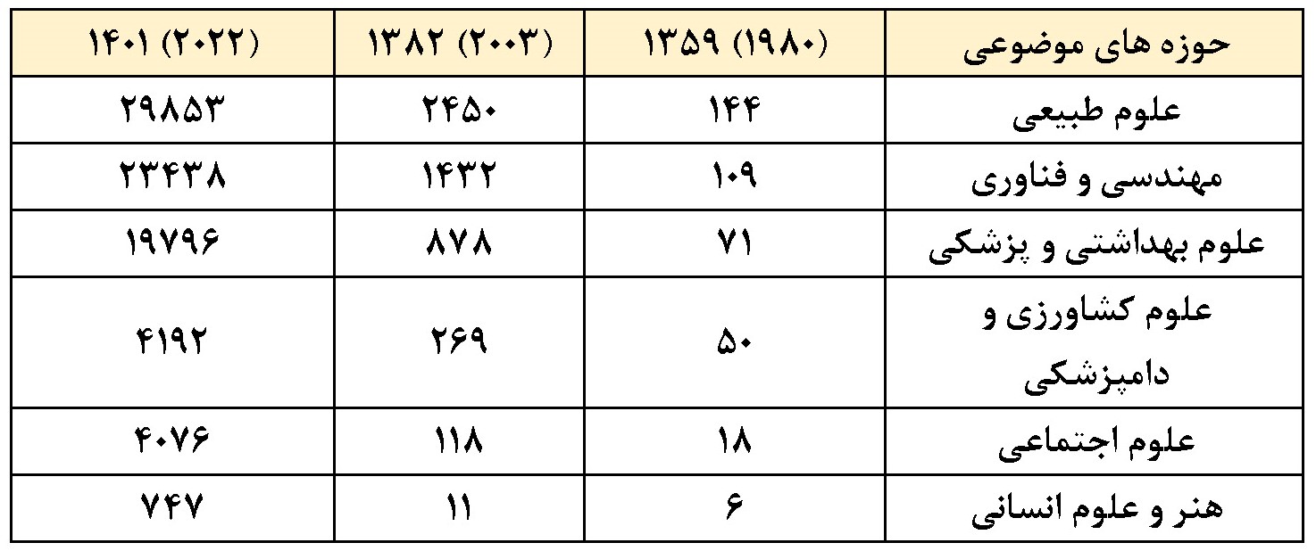 صعود ۳۵پله‌ای رتبه تولید علم ایران در سال‌های پس از انقلاب اسلامی