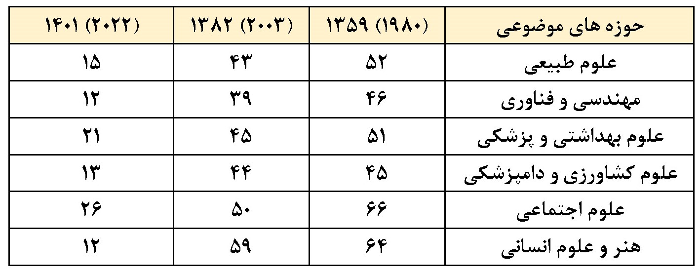 صعود ۳۵پله‌ای رتبه تولید علم ایران در سال‌های پس از انقلاب اسلامی
