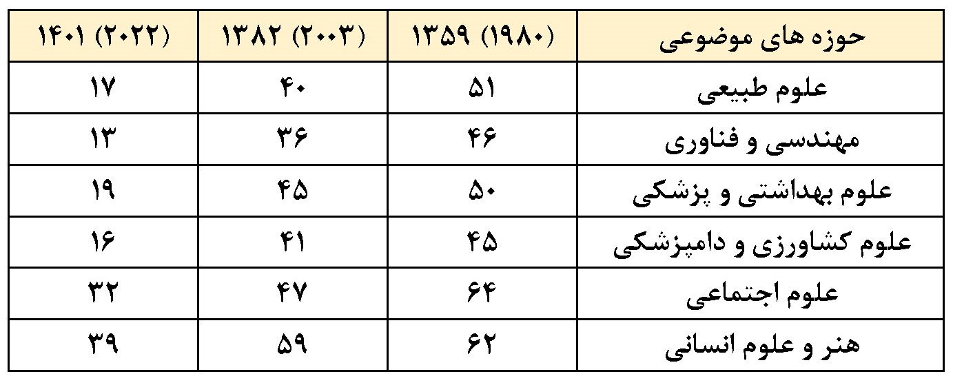 صعود ۳۵پله‌ای رتبه تولید علم ایران در سال‌های پس از انقلاب اسلامی