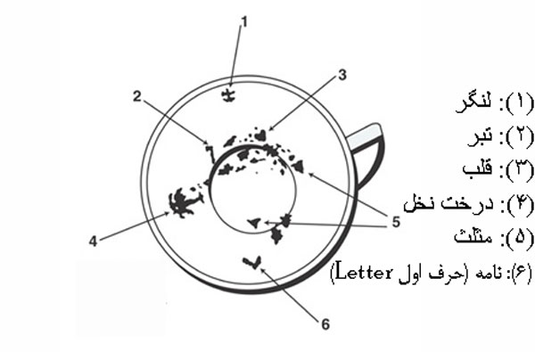 تفسیر اشکال مختلف در فال چای