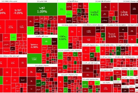 رکود بازار سهام؛ افت سنگین ۱۶۷۰۰ واحدی بازار سهام/ ۵۶۰ نماد در وضعیت منفی
