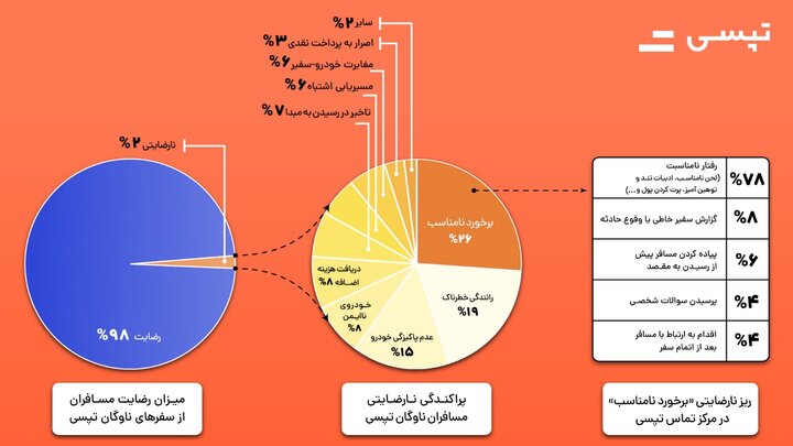معطل کردن راننده‌ توسط مسافر؛ پرتکرارترین شکایت در مرکز تماس تپسی
